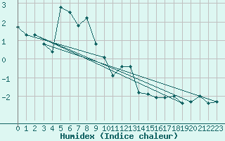 Courbe de l'humidex pour Saentis (Sw)