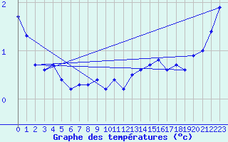 Courbe de tempratures pour Oschatz