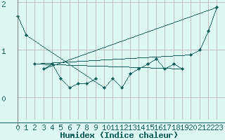 Courbe de l'humidex pour Oschatz