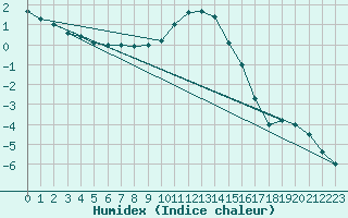 Courbe de l'humidex pour Kalmar Flygplats