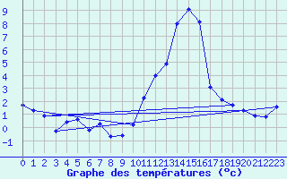 Courbe de tempratures pour Saint-Vran (05)