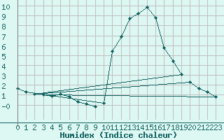 Courbe de l'humidex pour Pinsot (38)