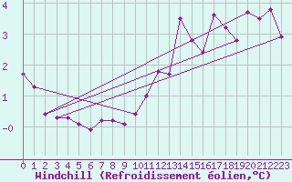 Courbe du refroidissement olien pour Saint-Mdard-d