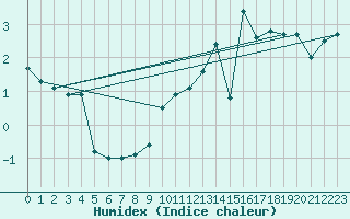 Courbe de l'humidex pour Torla-Ordesa El Cebollar