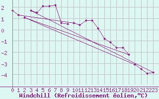 Courbe du refroidissement olien pour Skagen