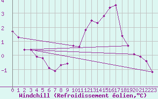 Courbe du refroidissement olien pour Biscarrosse (40)