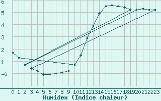 Courbe de l'humidex pour Courcouronnes (91)