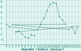 Courbe de l'humidex pour Beauvais (60)