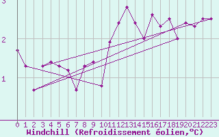 Courbe du refroidissement olien pour Chteaudun (28)