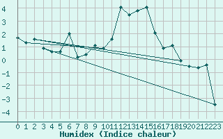 Courbe de l'humidex pour Blatten