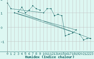 Courbe de l'humidex pour Moleson (Sw)