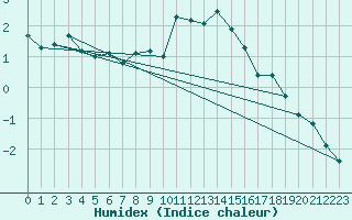 Courbe de l'humidex pour Ummendorf