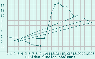 Courbe de l'humidex pour Albi (81)