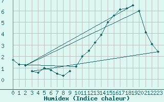 Courbe de l'humidex pour Montauban (82)