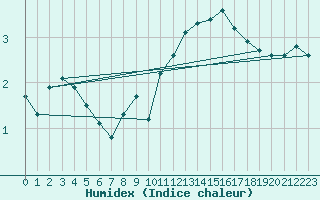 Courbe de l'humidex pour Anglars St-Flix(12)