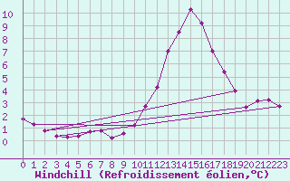 Courbe du refroidissement olien pour Sandillon (45)
