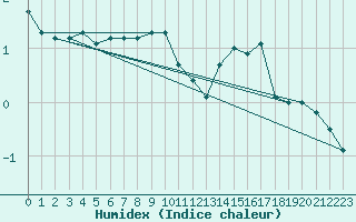 Courbe de l'humidex pour Kahler Asten