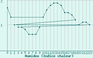 Courbe de l'humidex pour Berne Liebefeld (Sw)