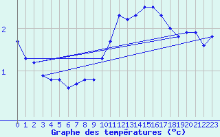 Courbe de tempratures pour Saint-Amans (48)