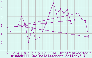 Courbe du refroidissement olien pour Cardinham