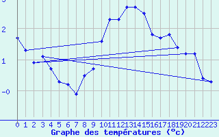 Courbe de tempratures pour Temelin