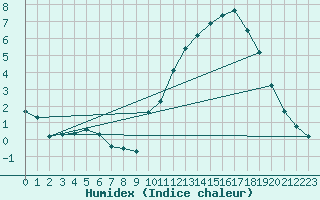 Courbe de l'humidex pour La Poblachuela (Esp)