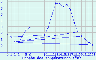 Courbe de tempratures pour Saint-Philbert-sur-Risle (27)