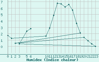 Courbe de l'humidex pour Saint-Philbert-sur-Risle (27)