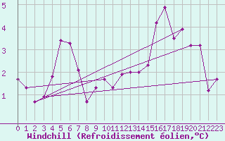 Courbe du refroidissement olien pour Aigle (Sw)