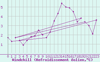Courbe du refroidissement olien pour Trappes (78)