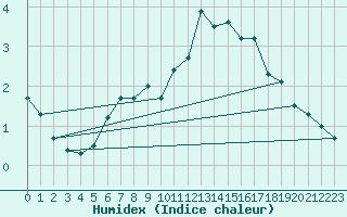 Courbe de l'humidex pour Kredarica