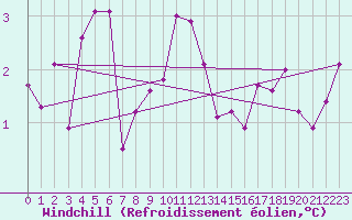 Courbe du refroidissement olien pour Drumalbin