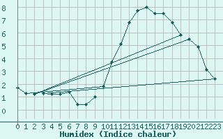 Courbe de l'humidex pour Dole-Tavaux (39)