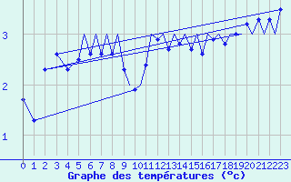 Courbe de tempratures pour Bergen / Flesland