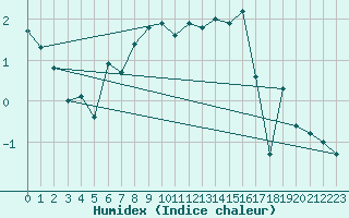 Courbe de l'humidex pour Visingsoe