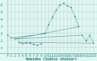 Courbe de l'humidex pour Woluwe-Saint-Pierre (Be)