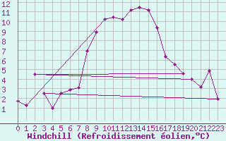 Courbe du refroidissement olien pour Les Eplatures - La Chaux-de-Fonds (Sw)