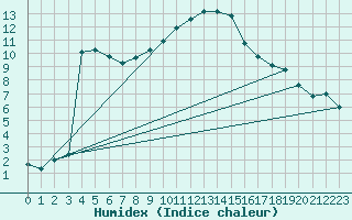 Courbe de l'humidex pour Bad Aussee