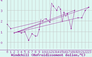 Courbe du refroidissement olien pour Scilly - Saint Mary