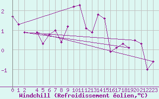 Courbe du refroidissement olien pour Karlstad Flygplats