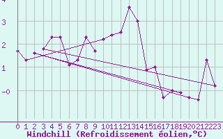 Courbe du refroidissement olien pour Nyon-Changins (Sw)