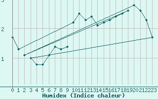 Courbe de l'humidex pour Messstetten