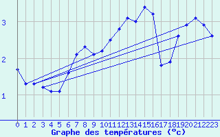 Courbe de tempratures pour Lachamp Raphal (07)