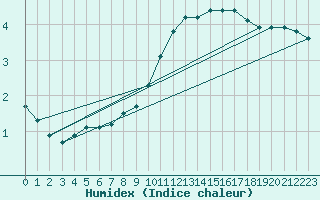 Courbe de l'humidex pour Chailles (41)