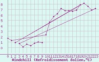 Courbe du refroidissement olien pour Lignerolles (03)