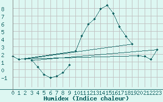 Courbe de l'humidex pour Grasque (13)