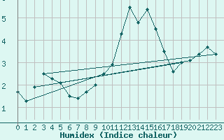 Courbe de l'humidex pour Glenanne