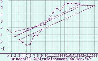 Courbe du refroidissement olien pour Clermont-l