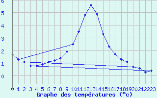 Courbe de tempratures pour Kleinzicken