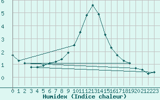 Courbe de l'humidex pour Kleinzicken